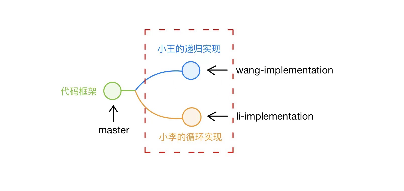 注意图片里所显示的“串行”与“并行”关系